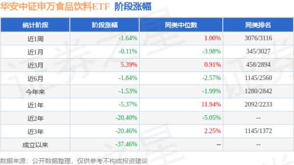国元配资 一季报点评：华安中证申万食品饮料ETF基金季度涨幅-2.02%