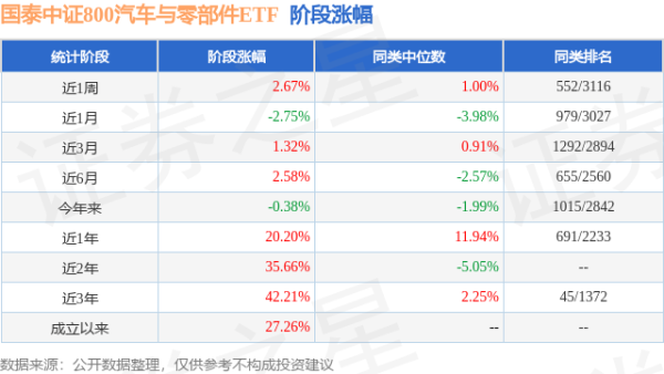 捷希源配资 一季报点评：国泰中证800汽车与零部件ETF基金季度涨幅3.70%