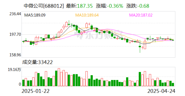 富深所 中微公司：一季度净利润3.13亿元 同比增长25.67%