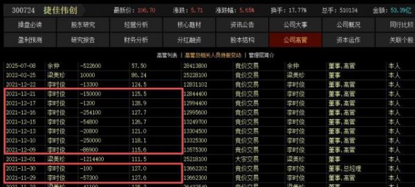牛牛配 ​​光储“牛股”捷佳伟创股东减持计划接连不断，股价一个多月内接近翻倍