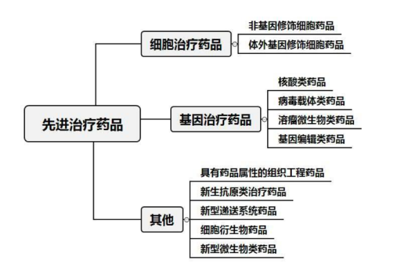 牛人配资 “先进治疗药品”定义明确：影响几何？