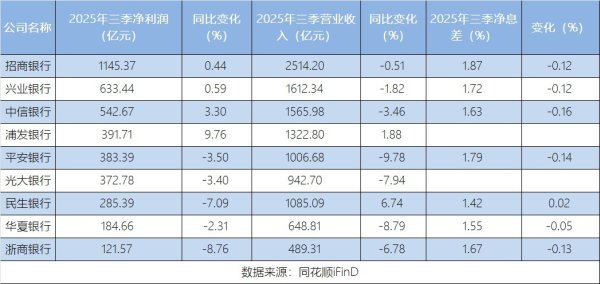 亿赢配资网 透视上市股份行三季报：9家共计净利润4060.98亿元，浦发银行净利以9.76%增速领跑